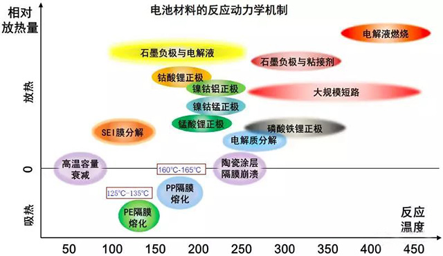 高倍率鋰電池?zé)崾Э胤磻?yīng)動力學(xué)機制研究