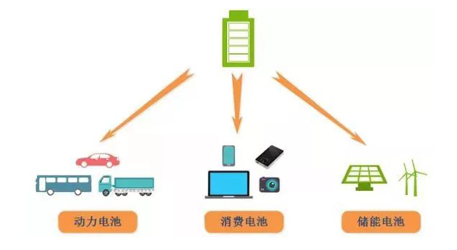鋰電池、磷酸鐵鋰電池的由來(lái)及發(fā)展趨勢(shì)