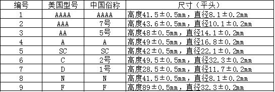 全面電池型號規(guī)格大全，教你怎么看電池型號（附對照表）