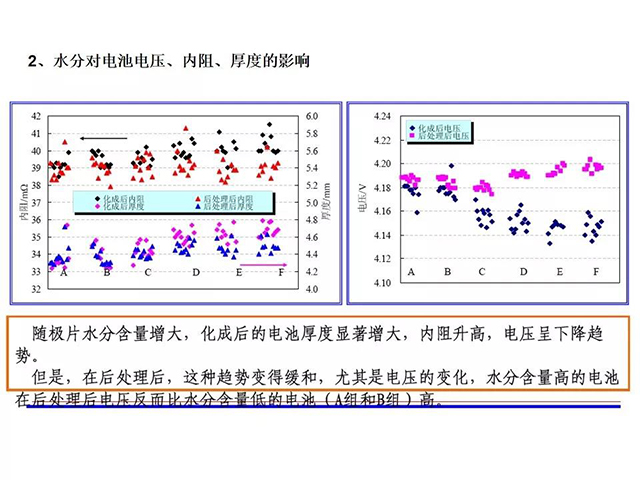 水分對(duì)電池電壓、內(nèi)阻、厚度的影響