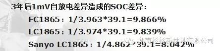 自放電導(dǎo)致電池間SOC差異加大，電池組容量下降