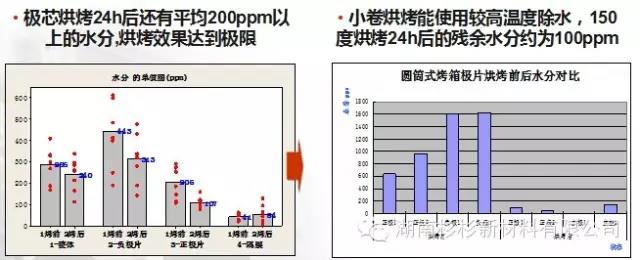 開發(fā)小卷烘烤工藝，提升除水效果