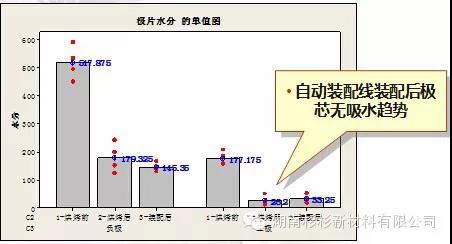 建設(shè)自動(dòng)裝配線，減少極芯吸水