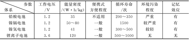 鋰離子電池和鎳鎘、鎳氫、鉛酸電池的比較