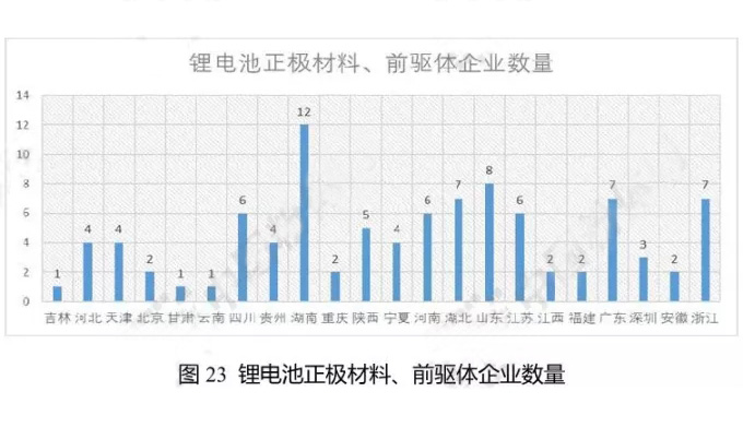鋰電池正極材料、前驅(qū)體企業(yè)數(shù)量