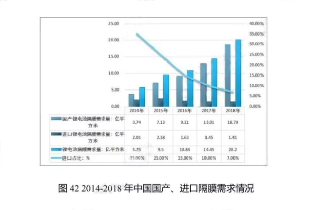 2014-2018年中國國產(chǎn)、進(jìn)口隔膜需求情況
