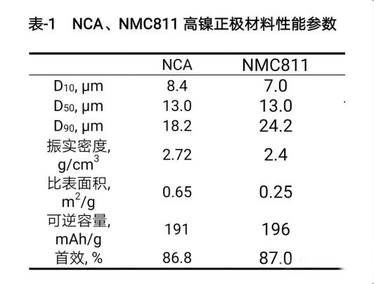 NCA、NMC811高鎳正極材料性能參數(shù)