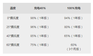 各種溫度下儲存鋰離子一年時的估計(jì)可恢復(fù)容量